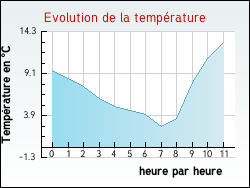 Evolution de la temp�rature de la ville de Perrigny-sur-l'Ognon